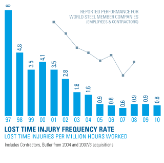 Lost Time Injury Frequency Rate
