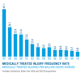 Medically Treated Injury Frequency Rate